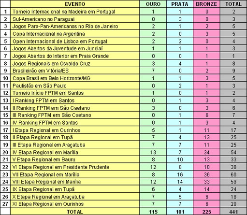 Torneios Archives - FPTM