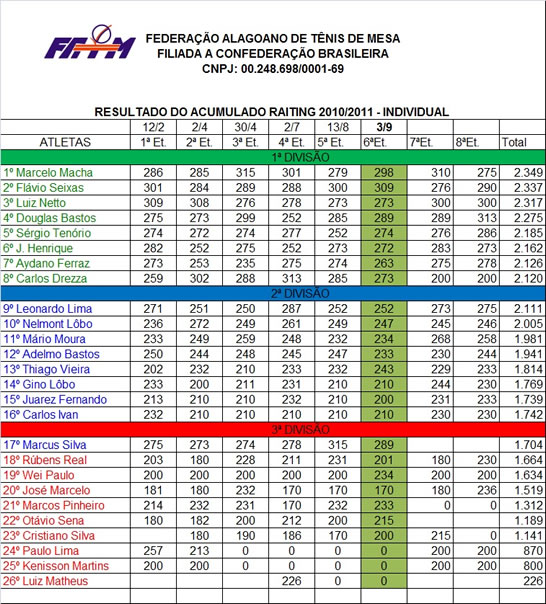 Ranking_Alagoano_-_Setembro_2011