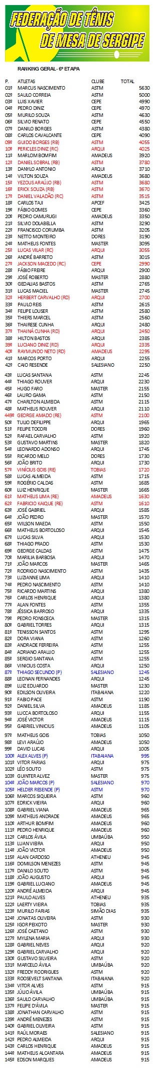 Ranking_Sergipano_apos_6_etapa