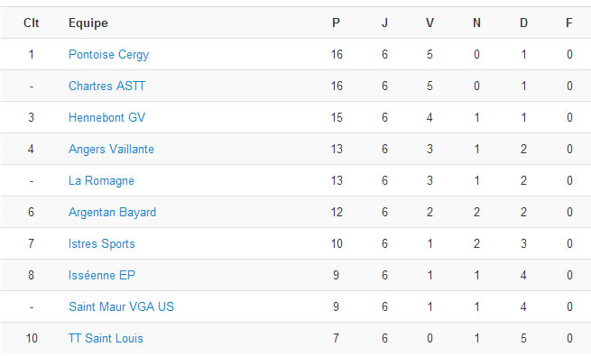 Classificacao 6 rodada