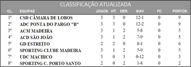 3 Rodada Campeonato Portugues B