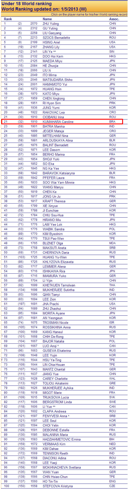 Ranking Mundial Juvenil Feminino 2013-1