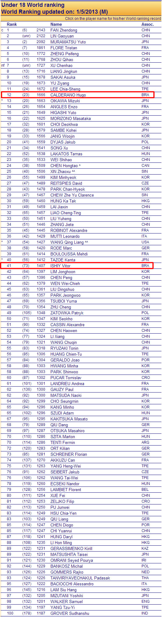 Ranking Mundial Juvenil Masculino 2013-1