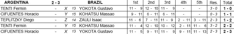 Latino - Juvenil Masculino - Brasil 3x2 Argentina