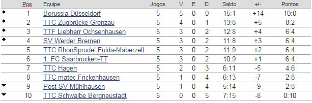 Bundesliga - classificacao - rodada 5