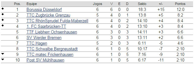 Bundesliga - classificacao - rodada 6