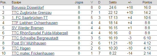 Bundesliga - 8 rodadaas - classificacao