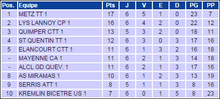 Campeonato Frances - 6 rodada