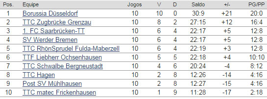 Bundesliga - classificacao - rodada 10