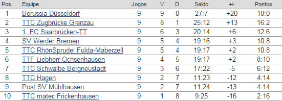 Bundesliga - classificacao - rodada 9