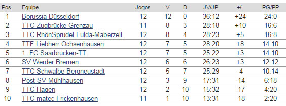 Bundesliga - classificacao 12