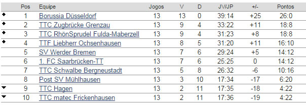 Bundesliga - classificacao 13