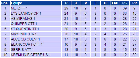 Campeonato Frances - 10 rodada - feminina