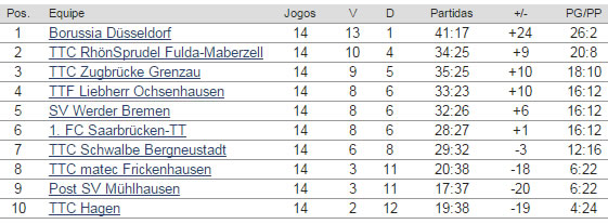 Bundesliga - Classificacao 14