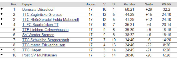 Bundesliga - classificacao 17